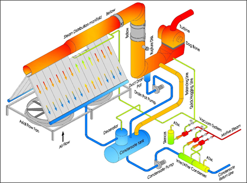 condenser air cooled steam dry cooling schematic acc technology evapco surface